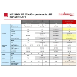 Kserokopiarka monochromatyczna Nashuatec Ricoh MP 2014AD, pokrywa, duplex, drukarka, skaner kolorowy GDI, toner