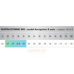 OPUS Aeroprime X auto tabela współczynnika oczyszczania